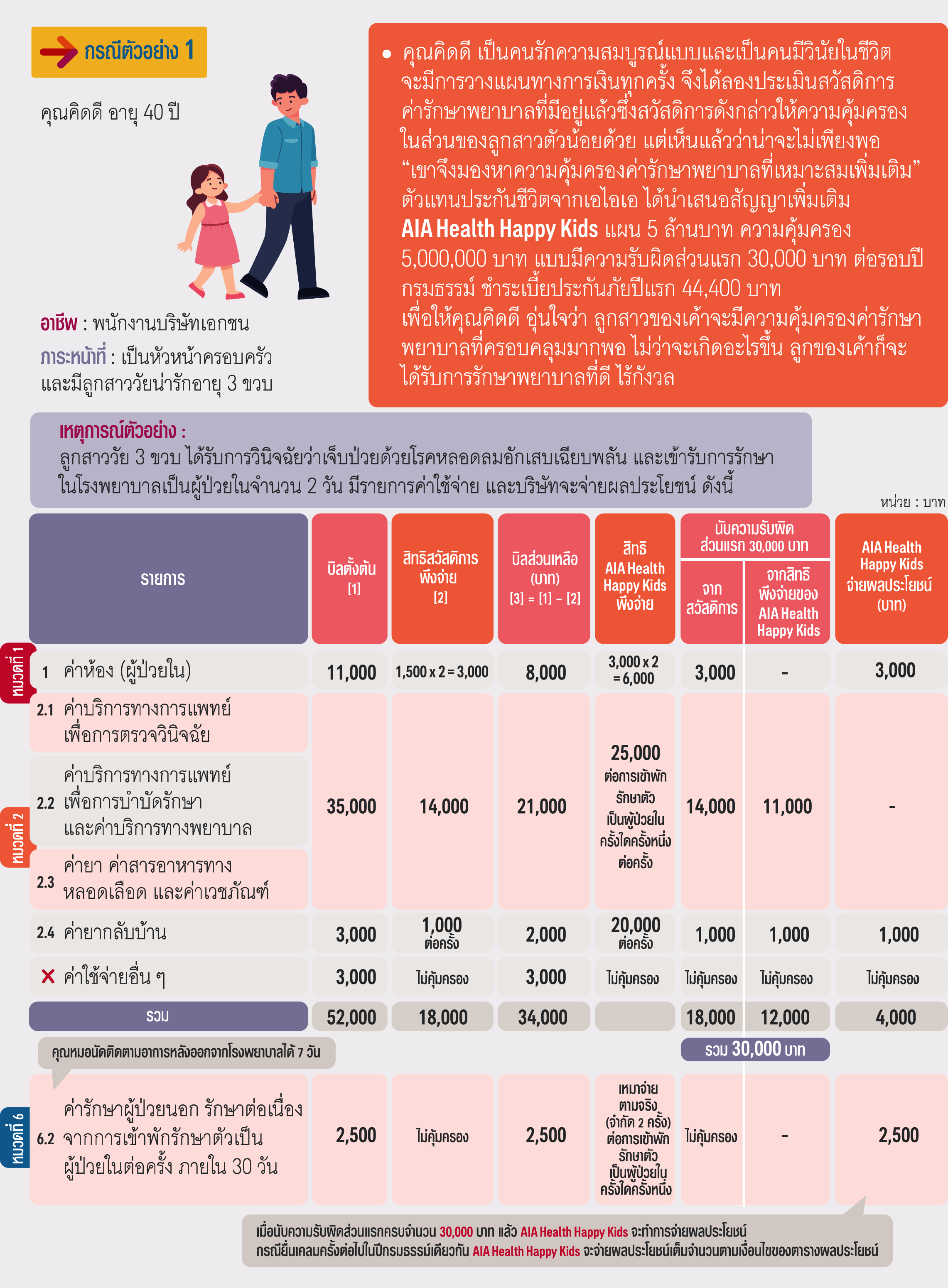 ตัวอย่างความคุ้มครอง สัญญาเพิ่มเติม เอไอเอ เฮลธ์ แฮปปี้ คิดส์ AIA HEALTH HAPPY KIDS